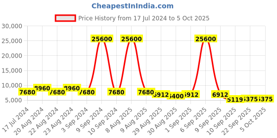 myntra.com ODETTE Embroidered Semi-Stitched Lehenga & Unstitched Blouse With Dupatta odette Price History Graph from 17 Jul 2024 to 4 Oct 2025