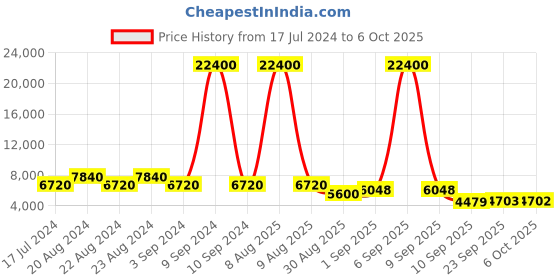 myntra.com ODETTE Embroidered Semi-Stitched Lehenga & Unstitched Blouse With Dupatta odette Price History Graph from 17 Jul 2024 to 6 Oct 2025