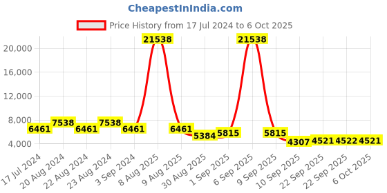 myntra.com ODETTE Embroidered Semi-Stitched Lehenga & Unstitched Blouse With Dupatta odette Price History Graph from 17 Jul 2024 to 4 Oct 2025