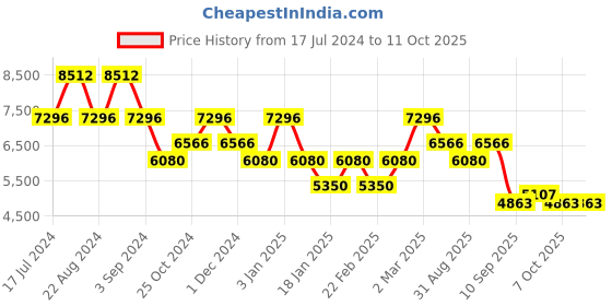 myntra.com ODETTE  Embroidered Semi-Stitched Lehenga & Unstitched Blouse With Dupatta odette Price History Graph from 17 Jul 2024 to 10 Oct 2025