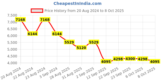 myntra.com ODETTE Embroidered Semi-Stitched Lehenga & Unstitched Blouse With Dupatta odette Price History Graph from 20 Aug 2024 to 8 Oct 2025