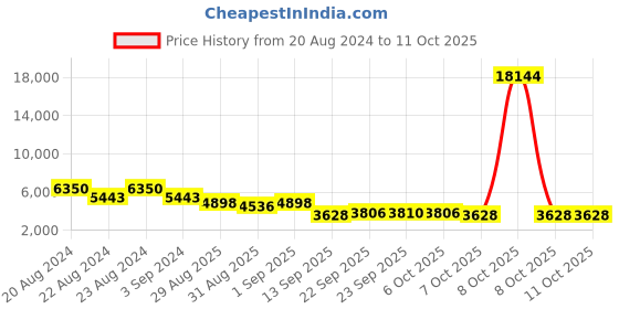 myntra.com ODETTE Embroidered Semi-Stitched Lehenga & Unstitched Blouse With Dupatta odette Price History Graph from 20 Aug 2024 to 11 Oct 2025