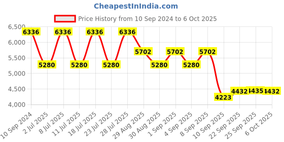 myntra.com ODETTE Embroidered Semi-Stitched Lehenga & Unstitched Blouse With Dupatta odette Price History Graph from 10 Sep 2024 to 6 Oct 2025