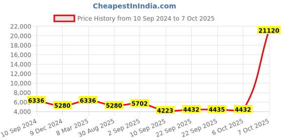 myntra.com ODETTE Embroidered Semi-Stitched Lehenga & Unstitched Blouse With Dupatta odette Price History Graph from 10 Sep 2024 to 7 Oct 2025