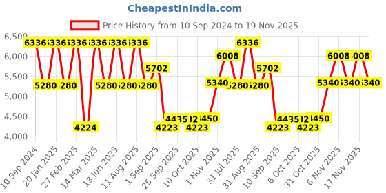 myntra.com ODETTE Embroidered Semi-Stitched Lehenga & Unstitched Blouse With Dupatta odette Price History Graph from 10 Sep 2024 to 19 Nov 2025