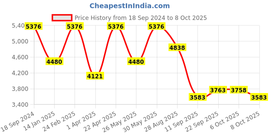 myntra.com ODETTE Embroidered Semi-Stitched Lehenga & Unstitched Blouse With Dupatta odette Price History Graph from 18 Sep 2024 to 8 Oct 2025