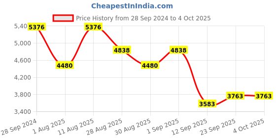 myntra.com ODETTE Embroidered Semi-Stitched Lehenga & Unstitched Blouse With Dupatta odette Price History Graph from 28 Sep 2024 to 4 Oct 2025