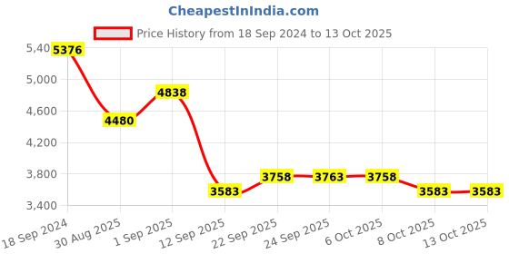 myntra.com ODETTE Embroidered Semi-Stitched Lehenga & Unstitched Blouse With Dupatta odette Price History Graph from 18 Sep 2024 to 13 Oct 2025