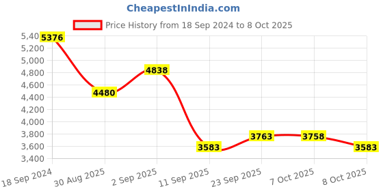 myntra.com ODETTE Embroidered Semi Stitched Lehenga & Unstitched Blouse With Dupatta odette Price History Graph from 18 Sep 2024 to 8 Oct 2025
