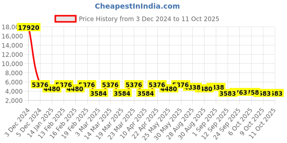 myntra.com ODETTE Embroidered Semi-Stitched Lehenga & Unstitched Blouse With Dupatta odette Price History Graph from 3 Dec 2024 to 9 Oct 2025