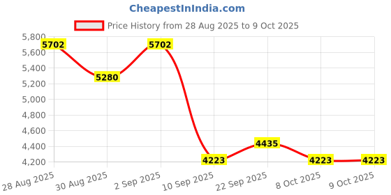 myntra.com ODETTE Embroidered Semi-Stitched Lehenga & Unstitched Blouse With Dupatta odette Price History Graph from 28 Aug 2025 to 9 Oct 2025