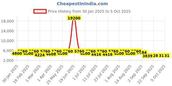 myntra.com ODETTE Embroidered Semi-Stitched Lehenga & Unstitched Blouse With Dupatta odette Price History Graph from 30 Jan 2025 to 4 Oct 2025