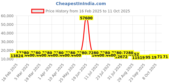 myntra.com ODETTE Embroidered Semi-Stitched Lehenga & Unstitched Blouse With Dupatta odette Price History Graph from 16 Feb 2025 to 10 Oct 2025