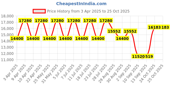 myntra.com ODETTE Embroidered Semi-Stitched Lehenga & Unstitched Blouse With Dupatta odette Price History Graph from 3 Apr 2025 to 25 Oct 2025