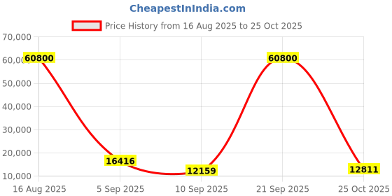 myntra.com ODETTE Embroidered Semi-Stitched Lehenga & Unstitched Blouse With Dupatta odette Price History Graph from 16 Aug 2025 to 25 Oct 2025