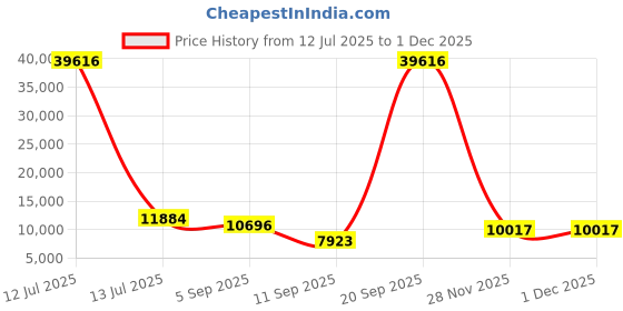 myntra.com ODETTE Embroidered Semi-Stitched Lehenga & Unstitched Blouse With Dupatta odette Price History Graph from 12 Jul 2025 to 28 Nov 2025
