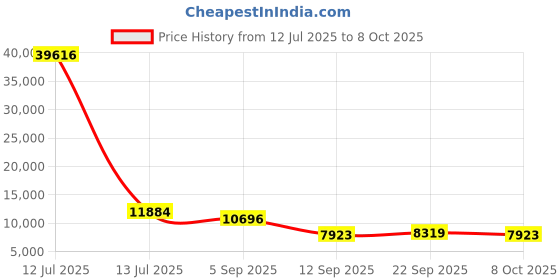 myntra.com ODETTE Embroidered Semi-Stitched Lehenga & Unstitched Blouse With Dupatta odette Price History Graph from 12 Jul 2025 to 8 Oct 2025