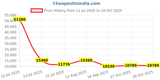 myntra.com ODETTE Embroidered Semi-Stitched Lehenga & Unstitched Blouse With Dupatta odette Price History Graph from 12 Jul 2025 to 29 Oct 2025