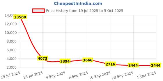 myntra.com ODETTE Embroidered Semi-Stitched Lehenga & Unstitched Blouse With Dupatta odette Price History Graph from 19 Jul 2025 to 4 Oct 2025