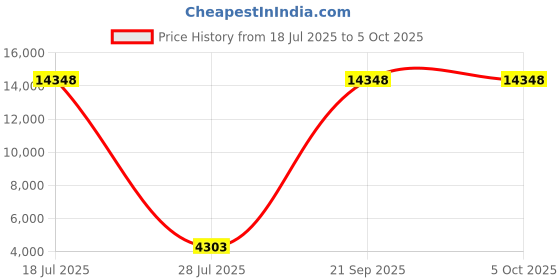 myntra.com ODETTE Embroidered Semi-Stitched Lehenga & Unstitched Blouse With Dupatta odette Price History Graph from 18 Jul 2025 to 4 Oct 2025