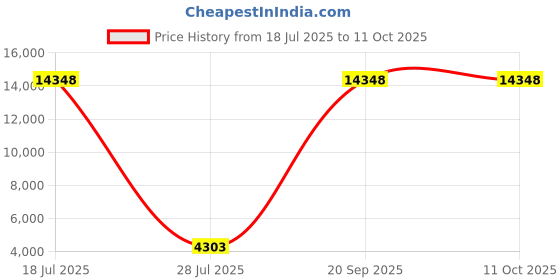 myntra.com ODETTE Embroidered Semi-Stitched Lehenga & Unstitched Blouse With Dupatta odette Price History Graph from 18 Jul 2025 to 11 Oct 2025