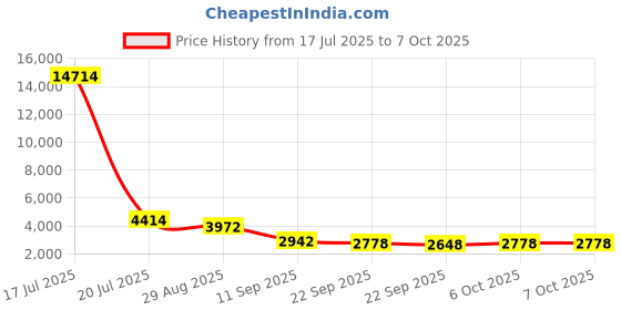 myntra.com ODETTE Embroidered Semi-Stitched Lehenga & Unstitched Blouse With Dupatta odette Price History Graph from 17 Jul 2025 to 7 Oct 2025