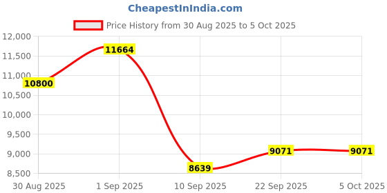 myntra.com ODETTE Embroidered Semi-Stitched Lehenga & Unstitched Blouse With Dupatta odette Price History Graph from 30 Aug 2025 to 4 Oct 2025