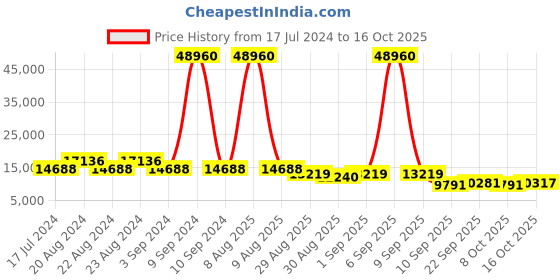 myntra.com ODETTE Embroidered Semi-Stitched Organza Lehenga & Unstitched Blouse With Dupatta odette Price History Graph from 17 Jul 2024 to 16 Oct 2025