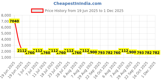 myntra.com ODETTE Embroidered Sequined Crop Acrylic Cape Jacket odette Price History Graph from 19 Jun 2025 to 1 Dec 2025