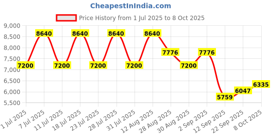 myntra.com ODETTE Embroidered Sequinned Georgette Semi-Stitched Lehenga & Blouse With Dupatta odette Price History Graph from 1 Jul 2025 to 8 Oct 2025