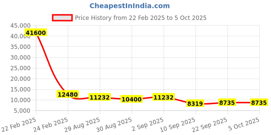 myntra.com ODETTE Embroidered Sequinned Georgette Semi-Stitched Lehenga & Blouse With Dupatta odette Price History Graph from 22 Feb 2025 to 4 Oct 2025