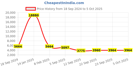 myntra.com ODETTE Embroidered Sequinned Net Semi Stitched Lehenga & Blouse With Dupatta odette Price History Graph from 18 Sep 2024 to 4 Oct 2025