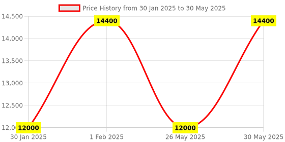 myntra.com ODETTE Embroidered Sequinned Net Semi-Stitched Lehenga & Blouse With Dupatta odette Price History Graph from 30 Jan 2025 to 30 May 2025