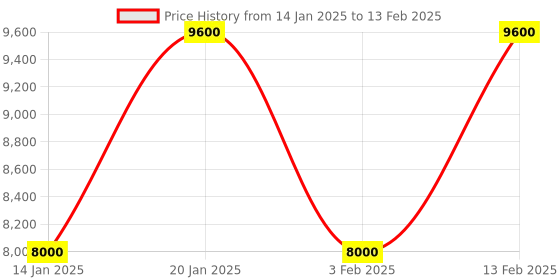 myntra.com ODETTE Embroidered Sequinned Net Semi-Stitched Lehenga & Blouse With Dupatta odette Price History Graph from 14 Jan 2025 to 13 Feb 2025