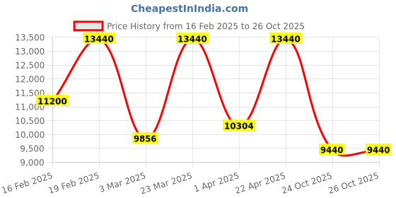 myntra.com ODETTE Embroidered Sequinned Net Semi-Stitched Lehenga & Blouse With Dupatta odette Price History Graph from 16 Feb 2025 to 26 Oct 2025