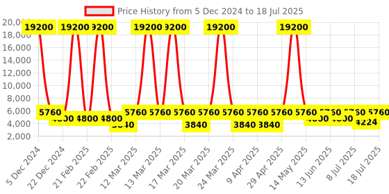 myntra.com ODETTE Embroidered Sequinned Net Semi-Stitched Lehenga & Unstitched Blouse With Dupatta odette Price History Graph from 5 Dec 2024 to 18 Jul 2025