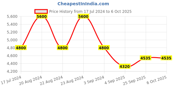 myntra.com ODETTE Embroidered Sequinned Ready to Wear Lehenga & Blouse With Dupatta odette Price History Graph from 17 Jul 2024 to 5 Oct 2025