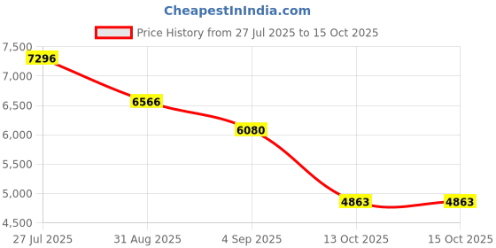 myntra.com ODETTE Embroidered Sequinned Ready to Wear Lehenga & Blouse With Dupatta odette Price History Graph from 27 Jul 2025 to 15 Oct 2025