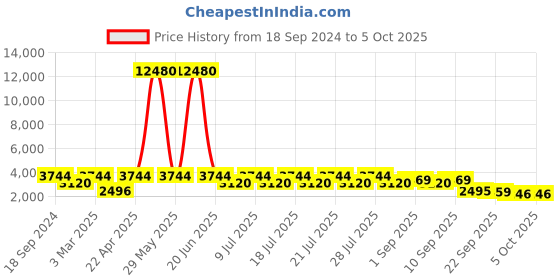 myntra.com ODETTE Embroidered Sequinned Semi-Stitched Lehenga & Blouse With Dupatta odette Price History Graph from 18 Sep 2024 to 4 Oct 2025