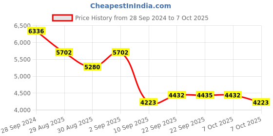 myntra.com ODETTE Embroidered Sequinned Semi-Stitched Lehenga & Blouse With Dupatta odette Price History Graph from 28 Sep 2024 to 7 Oct 2025