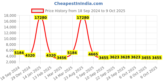 myntra.com ODETTE Embroidered Sequinned Semi-Stitched Lehenga & Blouse With Dupatta odette Price History Graph from 18 Sep 2024 to 8 Oct 2025