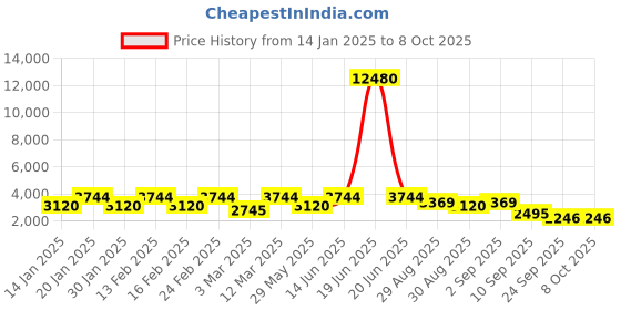 myntra.com ODETTE Embroidered Sequinned Semi-Stitched Lehenga & Blouse With Dupatta odette Price History Graph from 14 Jan 2025 to 7 Oct 2025