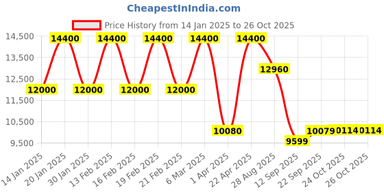 myntra.com ODETTE Embroidered Sequinned Semi-Stitched Lehenga & Blouse With Dupatta odette Price History Graph from 14 Jan 2025 to 26 Oct 2025
