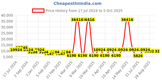 myntra.com ODETTE Embroidered Sequinned Semi-Stitched Lehenga & Unstitched Blouse With Dupatta odette Price History Graph from 17 Jul 2024 to 4 Oct 2025
