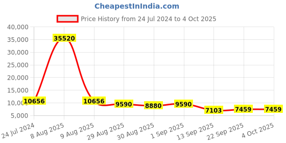myntra.com ODETTE Embroidered Sequinned Semi-Stitched Lehenga & Unstitched Blouse With Dupatta odette Price History Graph from 24 Jul 2024 to 4 Oct 2025