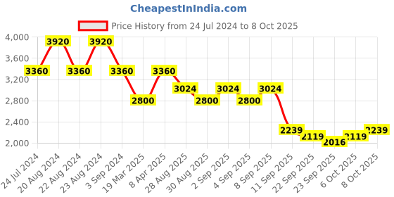 myntra.com ODETTE Embroidered Sequinned Semi-Stitched Lehenga & Unstitched Blouse With Dupatta odette Price History Graph from 24 Jul 2024 to 8 Oct 2025