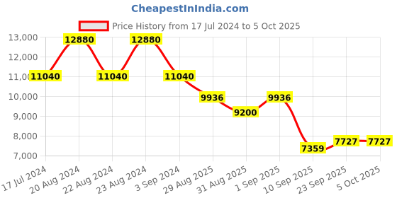 myntra.com ODETTE Embroidered Sequinned Semi-Stitched Lehenga & Unstitched Blouse With Dupatta odette Price History Graph from 17 Jul 2024 to 4 Oct 2025
