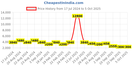 myntra.com ODETTE  Embroidered Sequinned Semi-Stitched Lehenga & Unstitched Blouse With Dupatta odette Price History Graph from 17 Jul 2024 to 5 Oct 2025