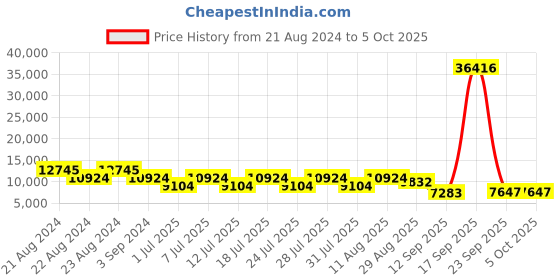 myntra.com ODETTE Embroidered Sequinned Semi-Stitched Lehenga & Unstitched Blouse With Dupatta odette Price History Graph from 21 Aug 2024 to 4 Oct 2025