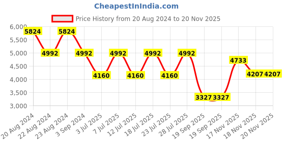 myntra.com ODETTE Embroidered Sequinned Semi-Stitched Lehenga & Unstitched Blouse With Dupatta odette Price History Graph from 20 Aug 2024 to 19 Nov 2025